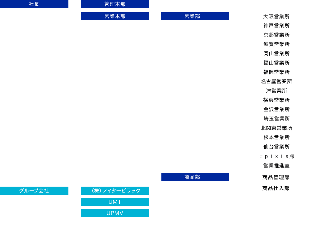 組織図一覧