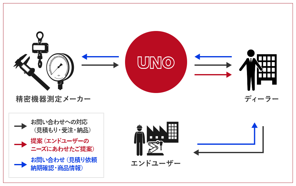 ビジネスモデル