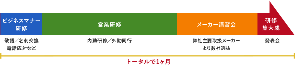 新入社員研修